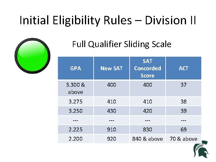 Initial Eligibility Rules – Division II Full Qualifier Sliding Scale GPA New SAT Concorded