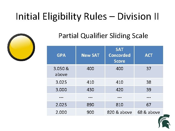 Initial Eligibility Rules – Division II Partial Qualifier Sliding Scale GPA New SAT Concorded