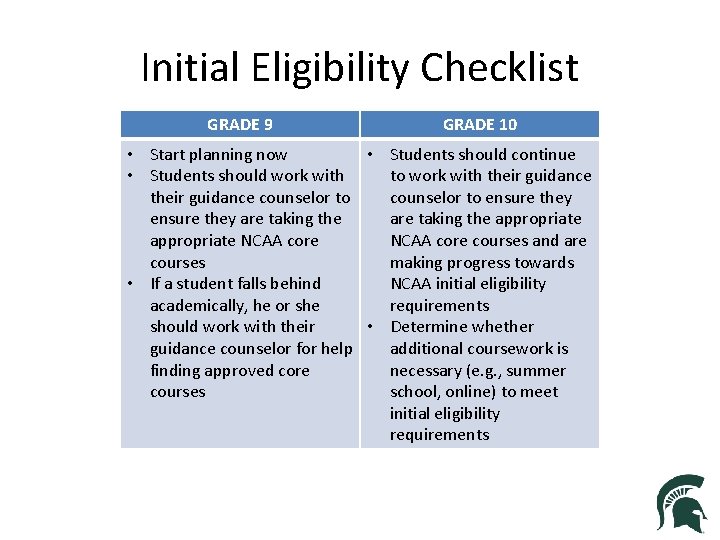 Initial Eligibility Checklist GRADE 9 GRADE 10 • Start planning now • Students should