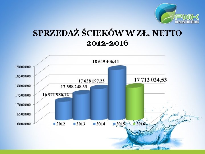 SPRZEDAŻ ŚCIEKÓW W ZŁ. NETTO 2012 -2016 