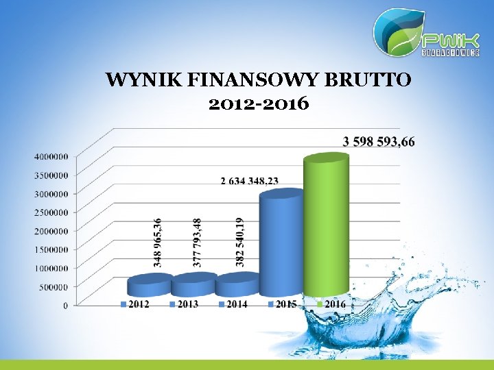 WYNIK FINANSOWY BRUTTO 2012 -2016 