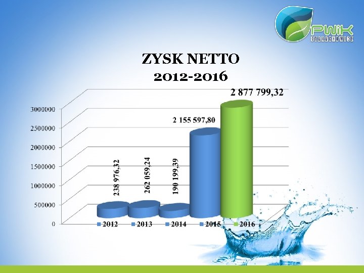 ZYSK NETTO 2012 -2016 