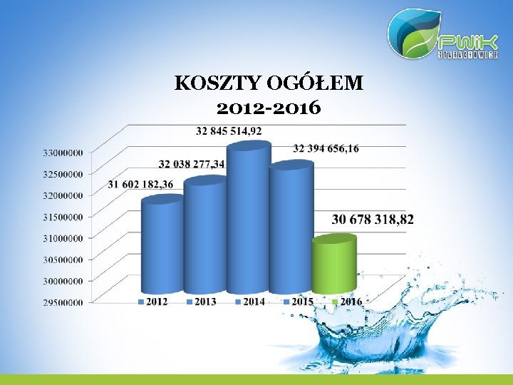 KOSZTY OGÓŁEM 2012 -2016 