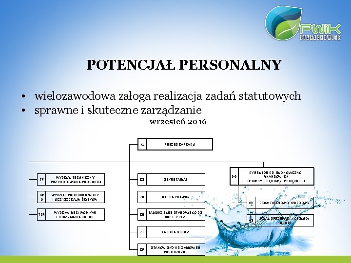 POTENCJAŁ PERSONALNY • wielozawodowa załoga realizacja zadań statutowych • sprawne i skuteczne zarządzanie wrzesień