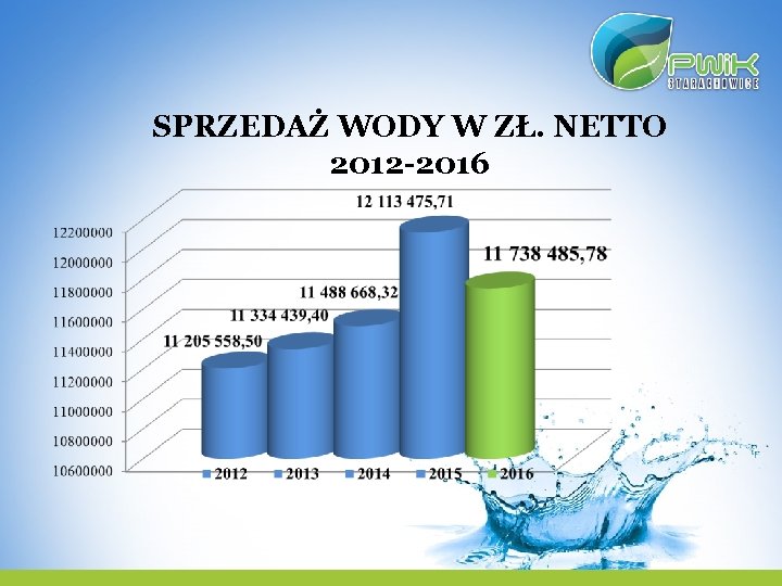 SPRZEDAŻ WODY W ZŁ. NETTO 2012 -2016 