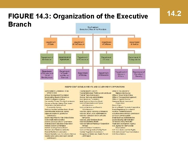 FIGURE 14. 3: Organization of the Executive Branch 14. 2 