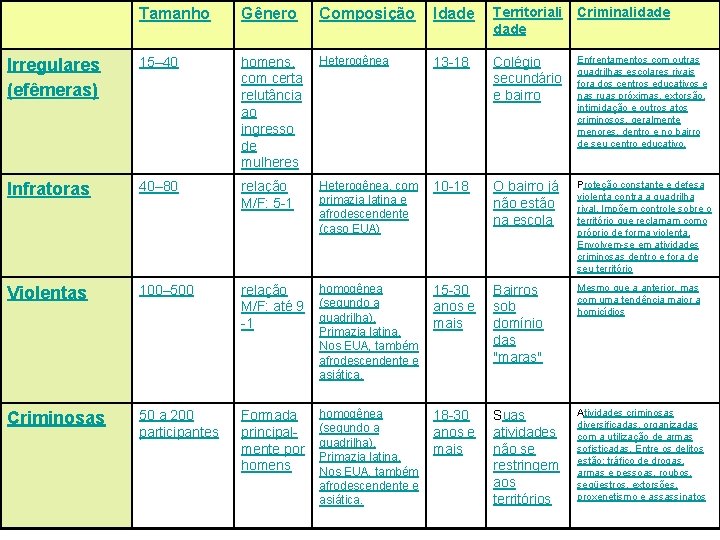 Tamanho Gênero Composição Idade Territoriali dade Criminalidade Irregulares (efêmeras) 15– 40 homens, com certa