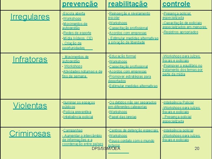 prevenção reabilitação controle -Escola aberta -Workshops -Movimentos de autogestão -Redes de esporte -Mídia (vídeos,