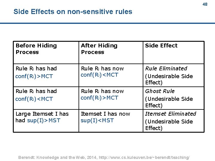 48 Side Effects on non sensitive rules Before Hiding Process After Hiding Process Side