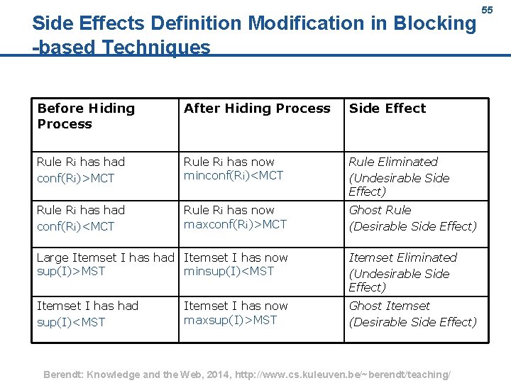Side Effects Definition Modification in Blocking based Techniques Before Hiding Process After Hiding Process