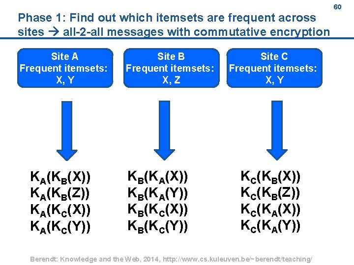 Phase 1: Find out which itemsets are frequent across sites all 2 all messages