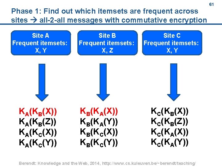 Phase 1: Find out which itemsets are frequent across sites all 2 all messages