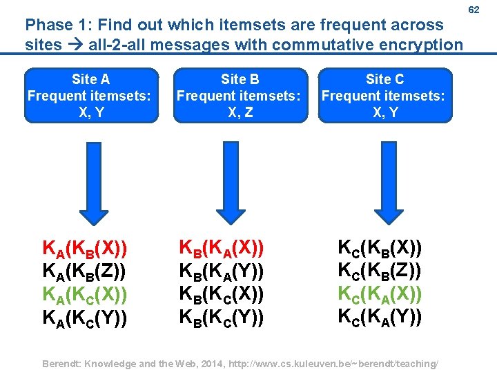 Phase 1: Find out which itemsets are frequent across sites all 2 all messages