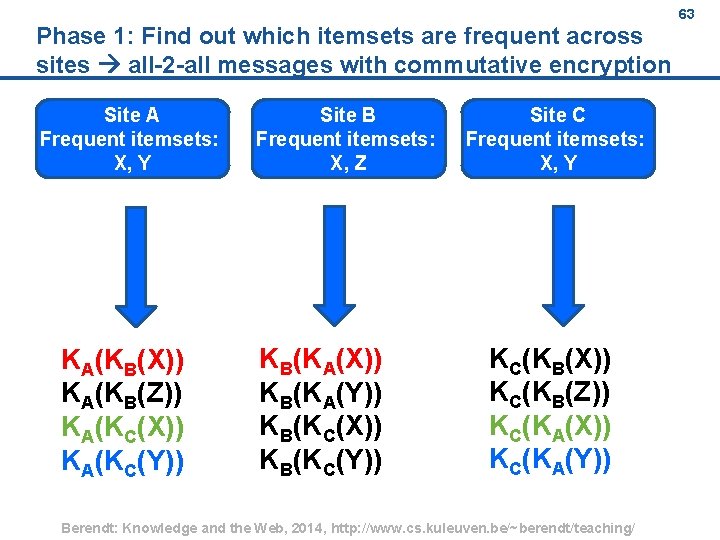 Phase 1: Find out which itemsets are frequent across sites all 2 all messages