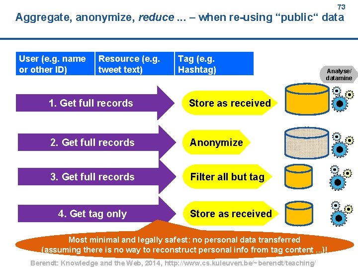 73 Aggregate, anonymize, reduce. . . – when re using “public“ data User (e.