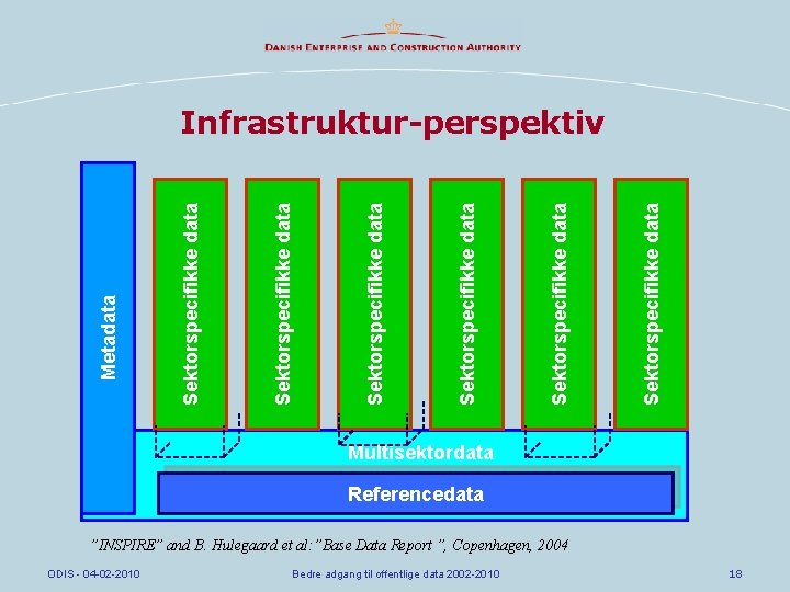 Sektorspecifikke data Sektorspecifikke data Metadata Infrastruktur-perspektiv Multisektordata Referencedata ”INSPIRE” and B. Hulegaard et al: