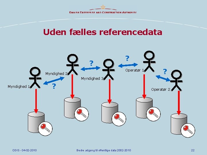 Uden fælles referencedata ? ? Operatør 1 Myndighed 2 ? Myndighed 3 Myndighed 1