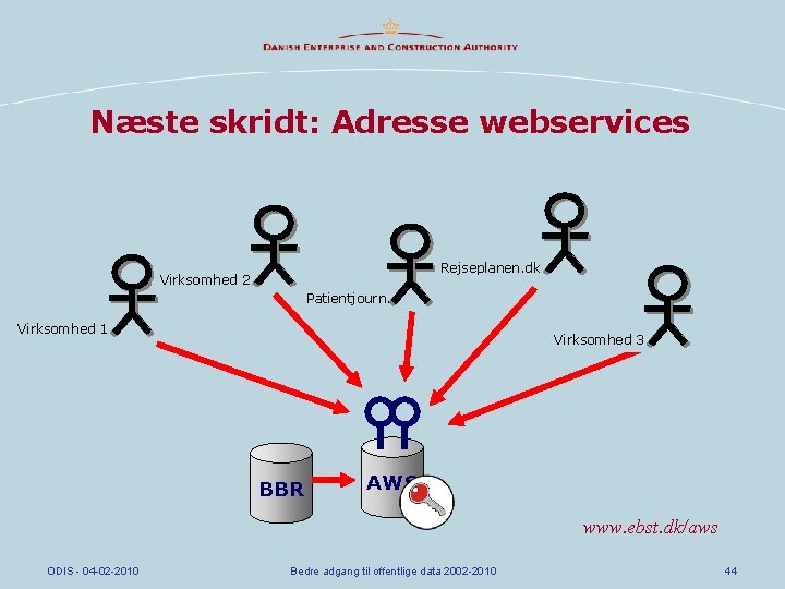 Næste skridt: Adresse webservices Rejseplanen. dk Applikation Miljøportalen 4 Virksomhed Applikation Boligejer. dk 2