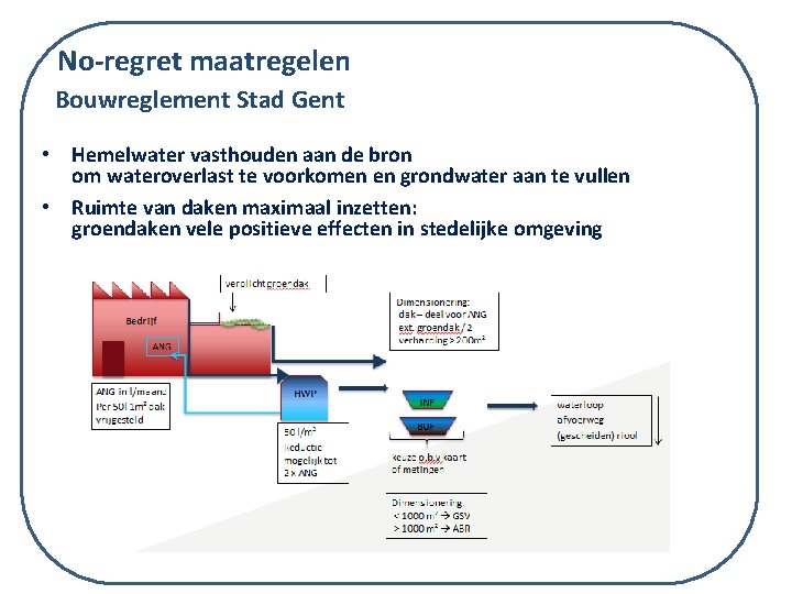 No-regret maatregelen Bouwreglement Stad Gent • Hemelwater vasthouden aan de bron om wateroverlast te