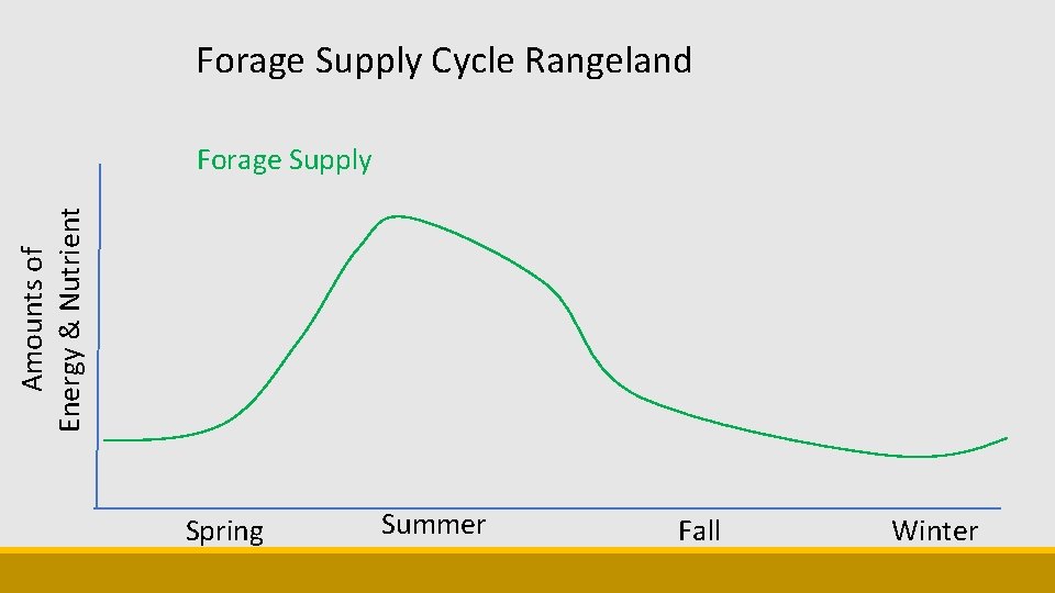 Forage Supply Cycle Rangeland Amounts of Energy & Nutrient Forage Supply Spring Summer Fall