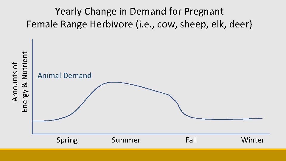 Amounts of Energy & Nutrient Yearly Change in Demand for Pregnant Female Range Herbivore