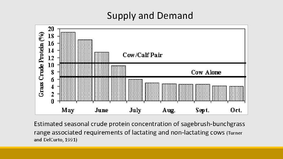 Supply and Demand Estimated seasonal crude protein concentration of sagebrush-bunchgrass range associated requirements of