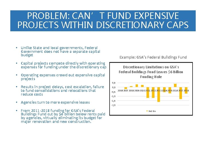 PROBLEM: CAN’T FUND EXPENSIVE PROJECTS WITHIN DISCRETIONARY CAPS • Unlike State and local governments,