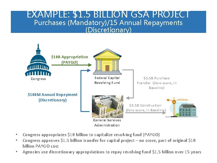 EXAMPLE: $1. 5 BILLION GSA PROJECT Purchases (Mandatory)/15 Annual Repayments (Discretionary) $10 B Appropriation