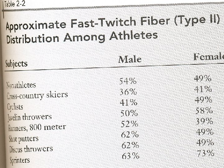 3) Transmission-are athletes born to a sport? Genetics is a major contributor Fibre type