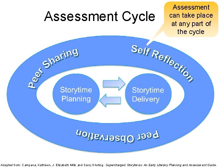 Assessment Cycle Assessment can take place at any part of the cycle Adapted from: