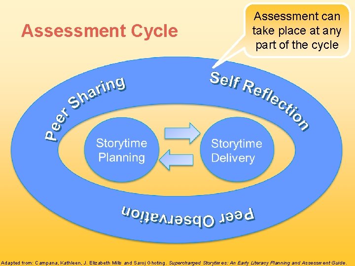 Assessment Cycle Assessment can take place at any part of the cycle Adapted from: