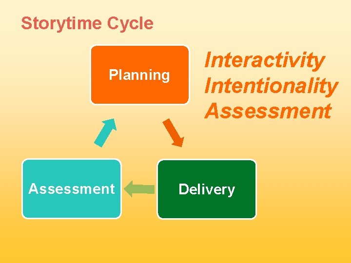 Storytime Cycle Planning Assessment Interactivity Intentionality Assessment Delivery 