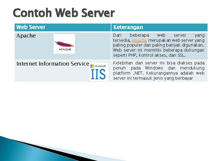 Contoh Web Server Keterangan Apache Dari beberapa web server yang tersedia, Apache merupakan web