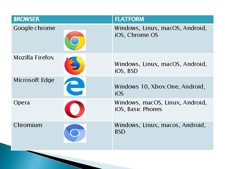 BROWSER FLATFORM Google chrome Windows, Linux, mac. OS, Android, i. OS, Chrome OS Mozilla