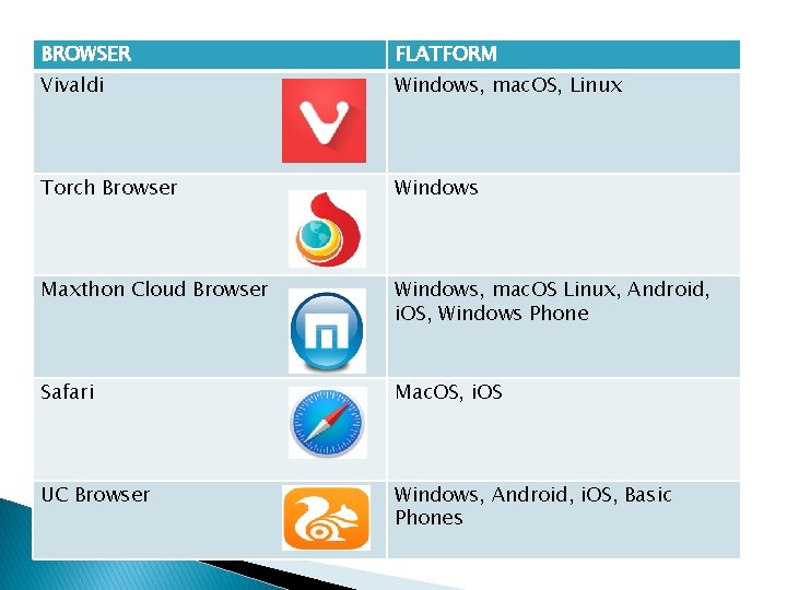 BROWSER FLATFORM Vivaldi Windows, mac. OS, Linux Torch Browser Windows Maxthon Cloud Browser Windows,