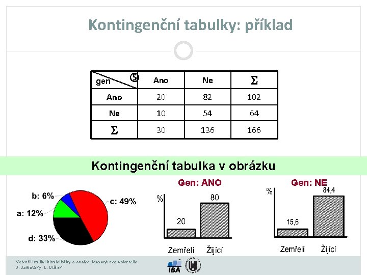 Kontingenční tabulky: příklad Ano Ne S Ano 20 82 102 Ne 10 54 64