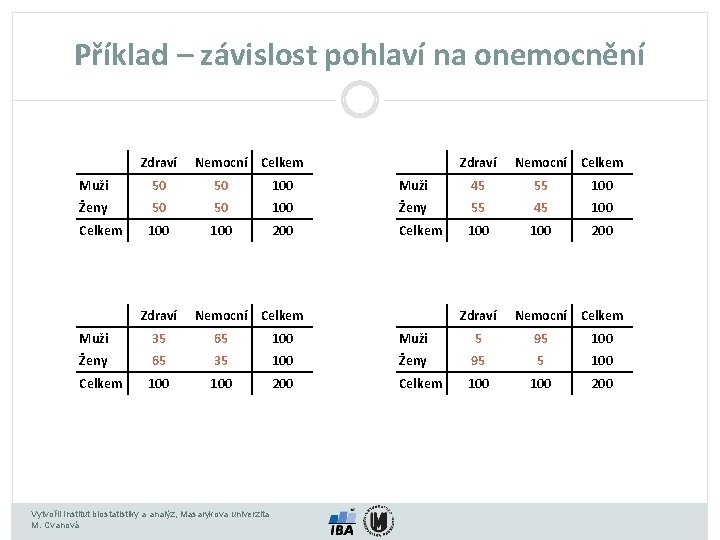 Příklad – závislost pohlaví na onemocnění Zdraví Nemocní Celkem Muži 50 50 100 Muži