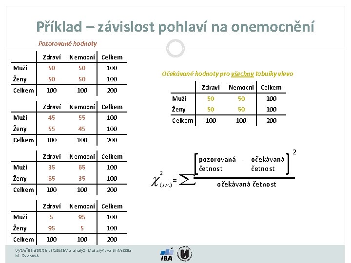 Příklad – závislost pohlaví na onemocnění Pozorované hodnoty Zdraví Nemocní Celkem Muži 50 50