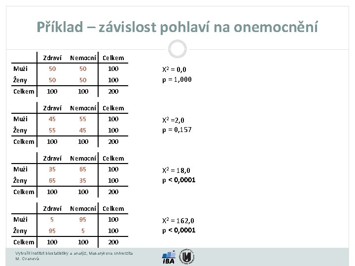 Příklad – závislost pohlaví na onemocnění Zdraví Nemocní Celkem Muži 50 50 100 Ženy