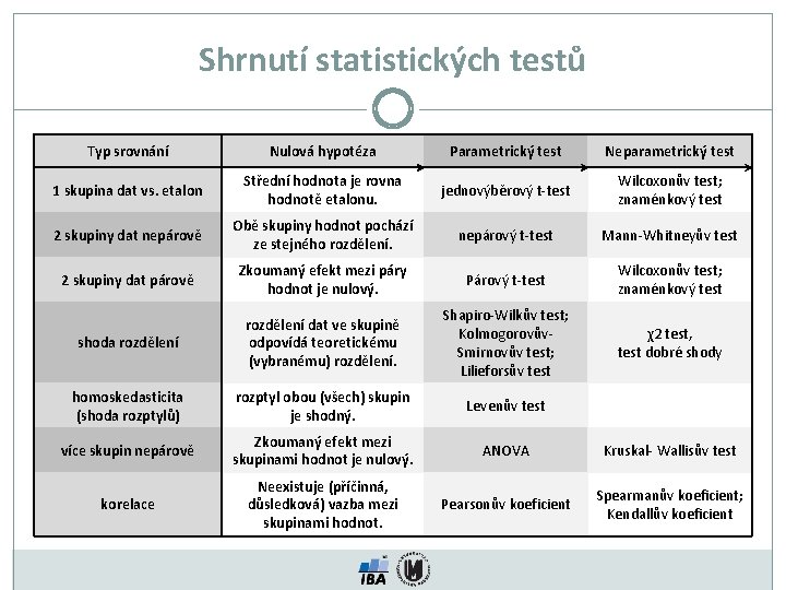 Shrnutí statistických testů Typ srovnání Nulová hypotéza Parametrický test Neparametrický test 1 skupina dat