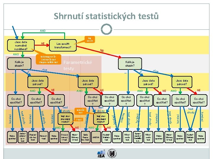Shrnutí statistických testů ANO Kolomogorovův. Smirnovův test Shapiro-Wilkův test Kolik je skupin? NE Parametrické