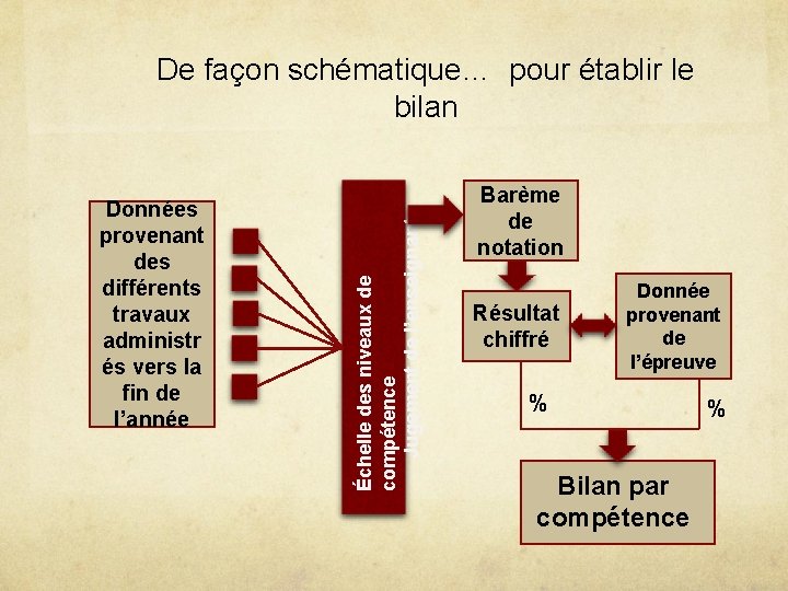 Données provenant des différents travaux administr és vers la fin de l’année Échelle des