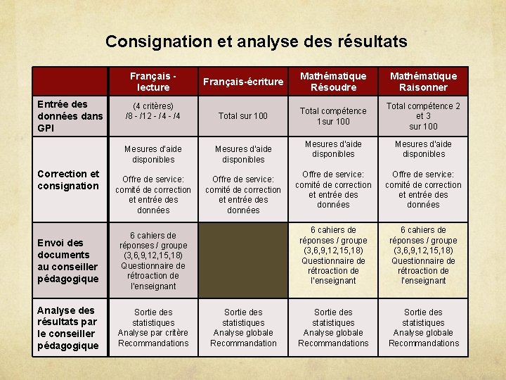 Consignation et analyse des résultats Français lecture Entrée des données dans GPI Correction et