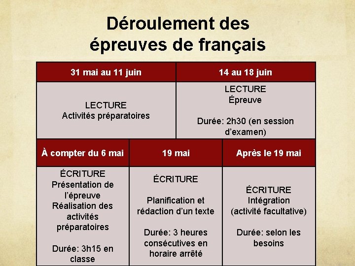 Déroulement des épreuves de français 31 mai au 11 juin 14 au 18 juin