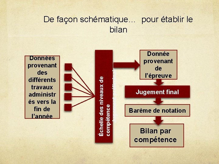 Données provenant des différents travaux administr és vers la fin de l’année Échelle des