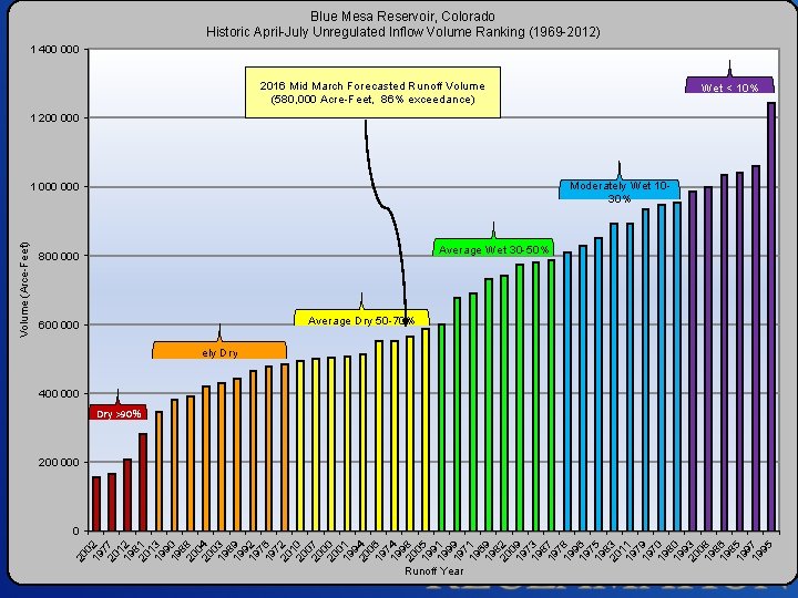 Blue Mesa Reservoir, Colorado Historic April-July Unregulated Inflow Volume Ranking (1969 -2012) 1 400