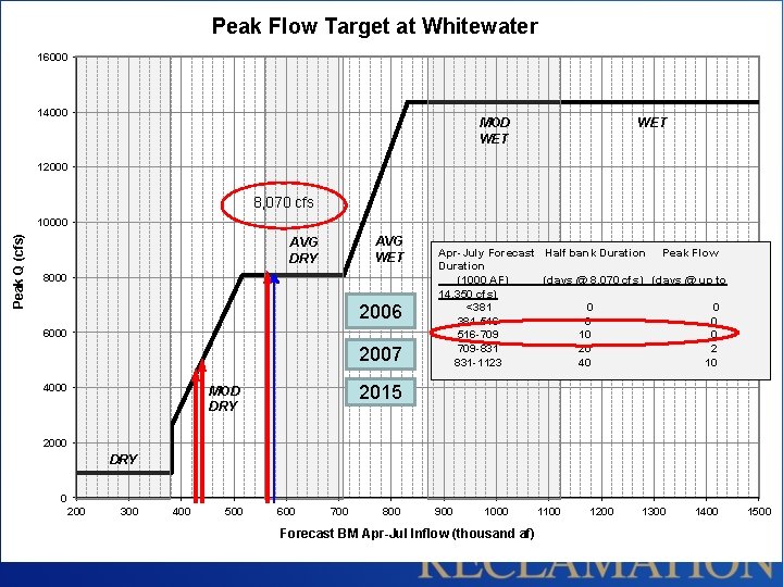 Peak Flow Target at Whitewater 16000 14000 MOD WET 12000 8, 070 cfs Peak