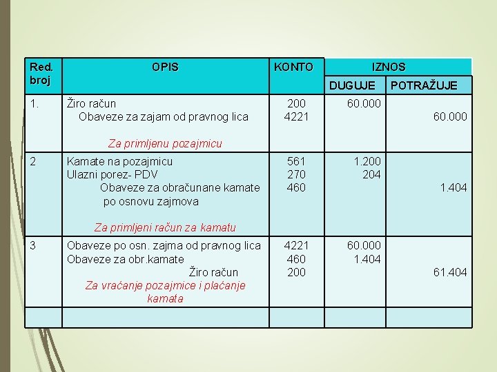 Red. broj 1. OPIS KONTO IZNOS DUGUJE Žiro račun Obaveze za zajam od pravnog