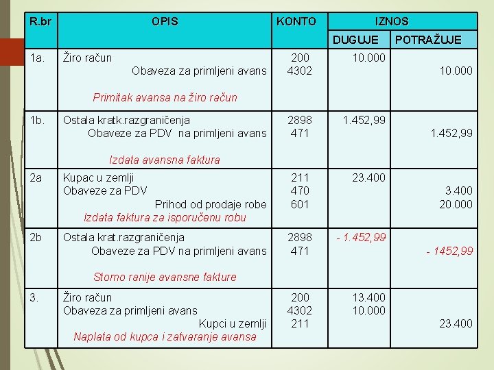 R. br OPIS KONTO IZNOS DUGUJE 1 a. Žiro račun Obaveza za primljeni avans