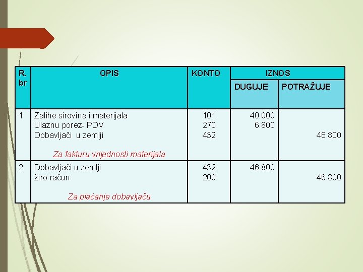 R. br 1 OPIS KONTO IZNOS DUGUJE Zalihe sirovina i materijala Ulaznu porez- PDV